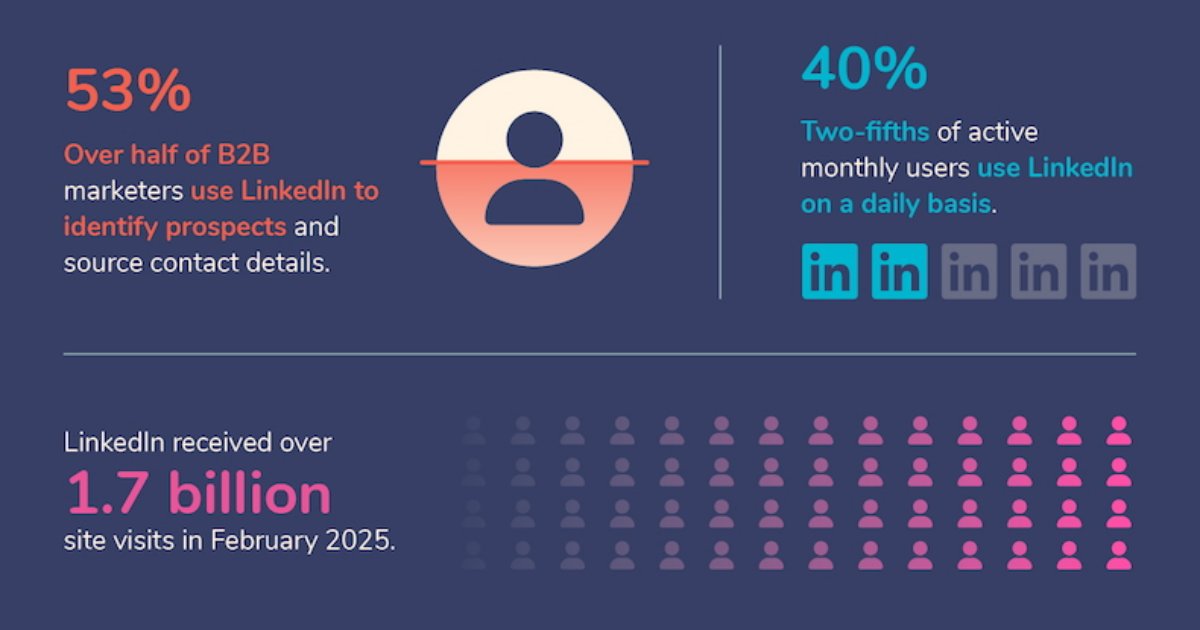 10 LinkedIn Lead Gen Stats B2B Marketers Should Know