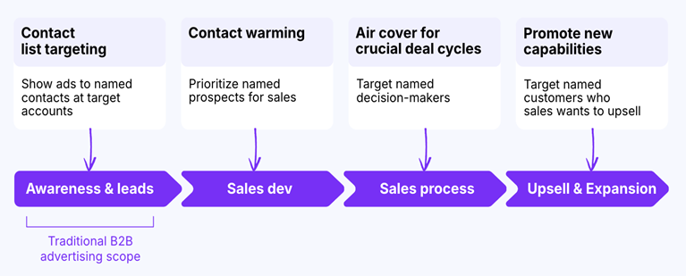 B2B Buying Journey