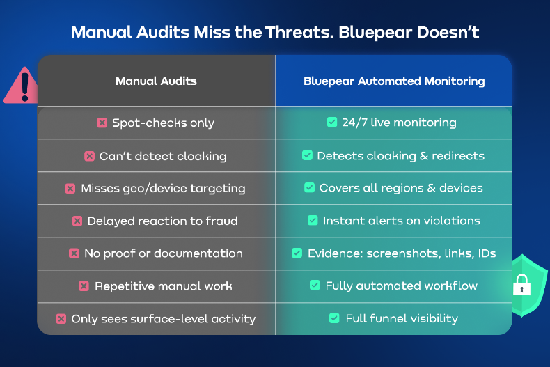 manual audits